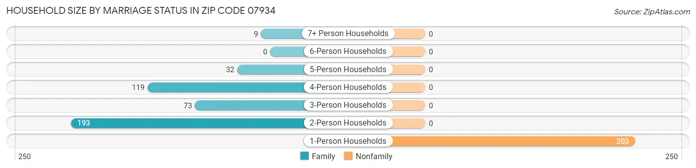 Household Size by Marriage Status in Zip Code 07934