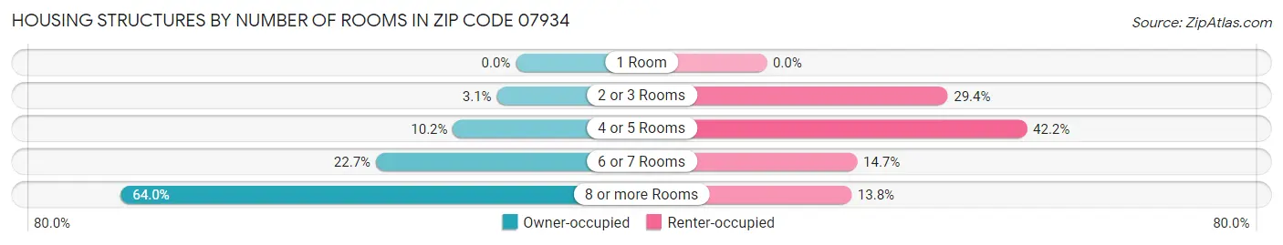 Housing Structures by Number of Rooms in Zip Code 07934