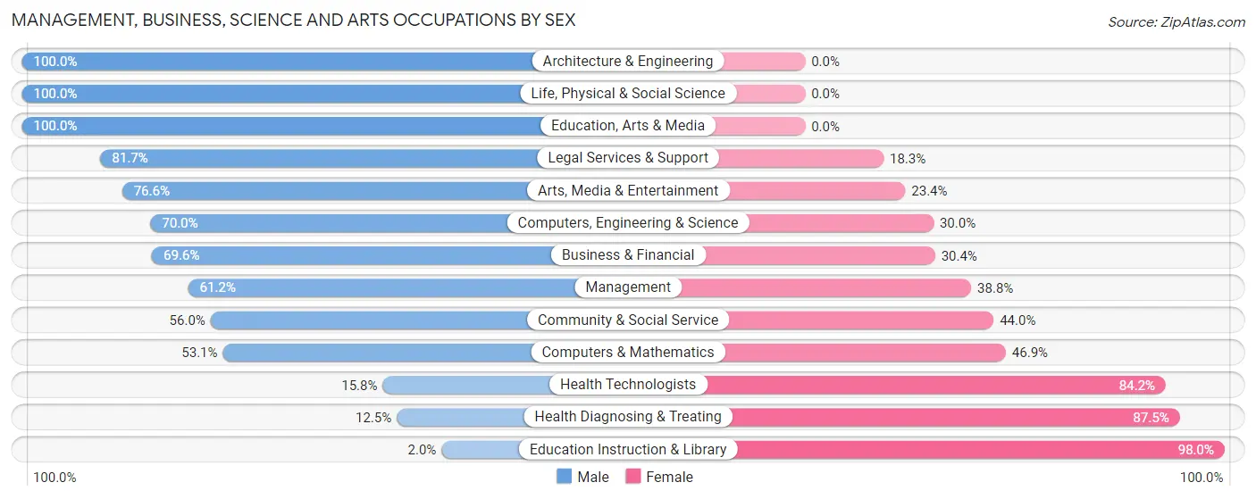Management, Business, Science and Arts Occupations by Sex in Zip Code 07934