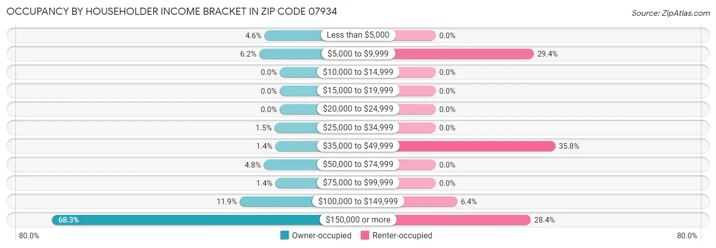 Occupancy by Householder Income Bracket in Zip Code 07934
