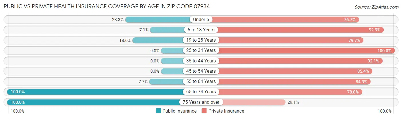 Public vs Private Health Insurance Coverage by Age in Zip Code 07934