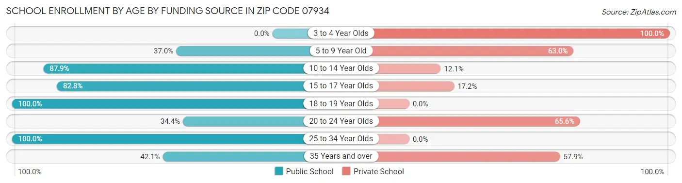 School Enrollment by Age by Funding Source in Zip Code 07934