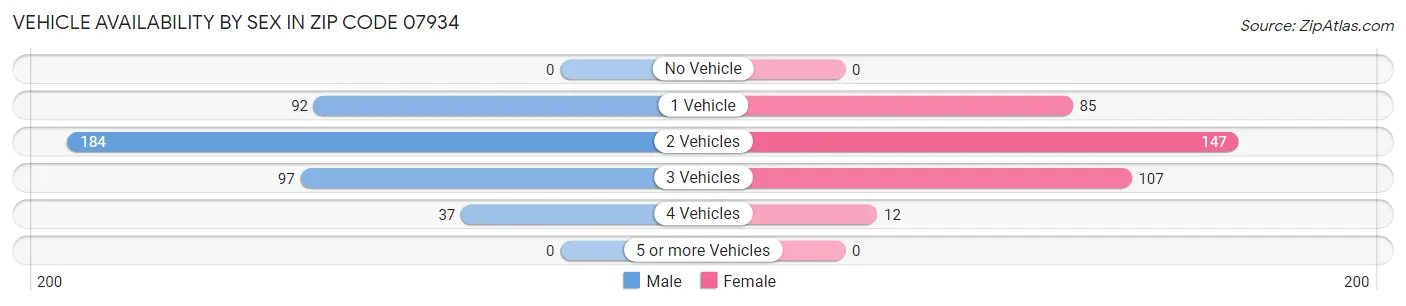 Vehicle Availability by Sex in Zip Code 07934