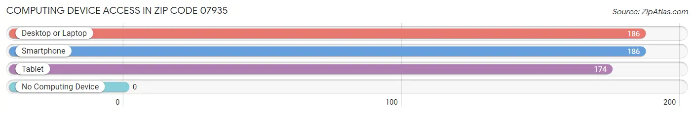 Computing Device Access in Zip Code 07935