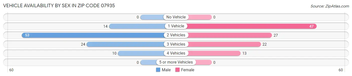 Vehicle Availability by Sex in Zip Code 07935