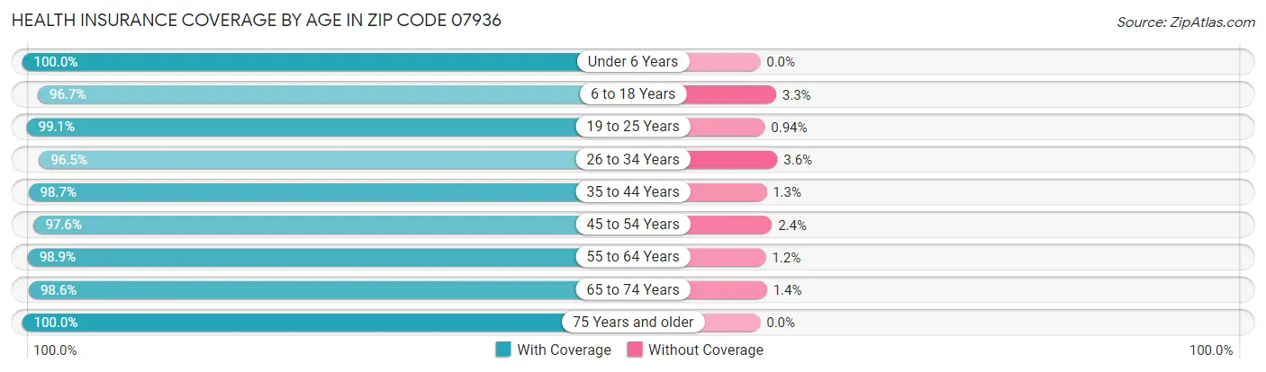 Health Insurance Coverage by Age in Zip Code 07936