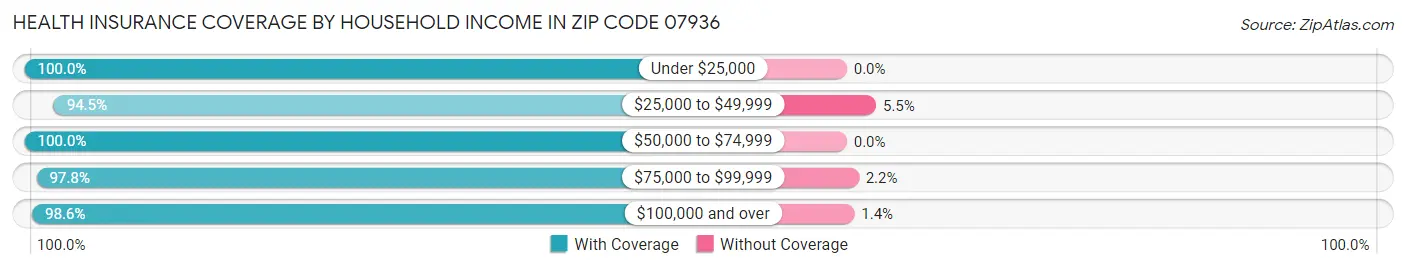 Health Insurance Coverage by Household Income in Zip Code 07936