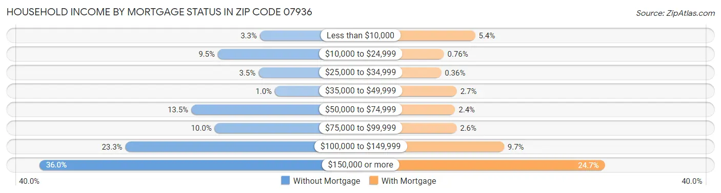 Household Income by Mortgage Status in Zip Code 07936