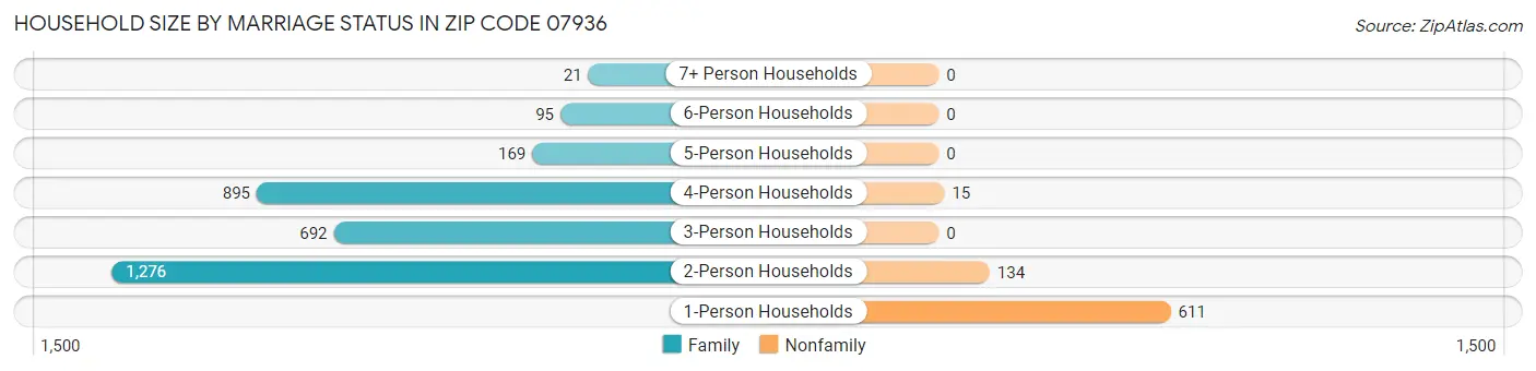 Household Size by Marriage Status in Zip Code 07936