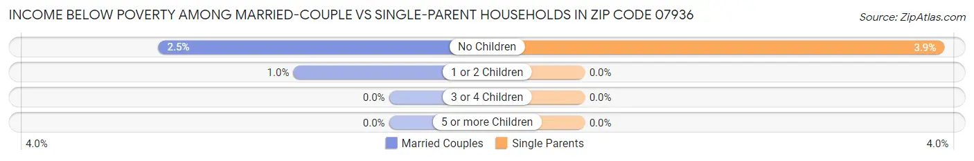 Income Below Poverty Among Married-Couple vs Single-Parent Households in Zip Code 07936