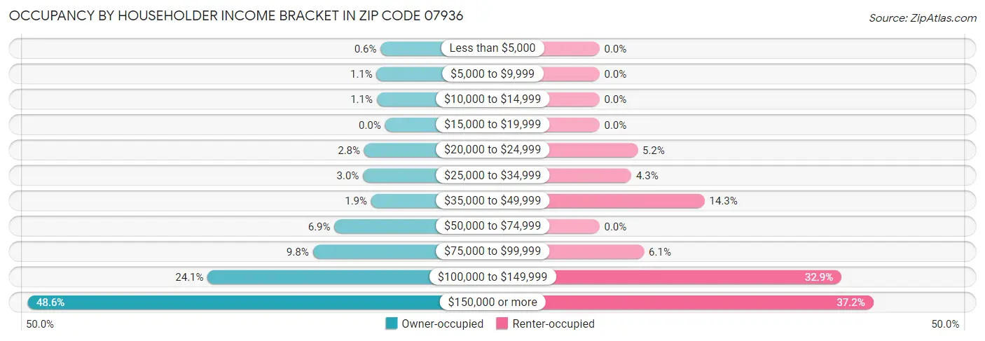 Occupancy by Householder Income Bracket in Zip Code 07936