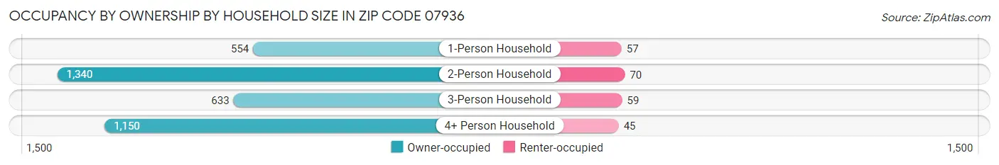 Occupancy by Ownership by Household Size in Zip Code 07936