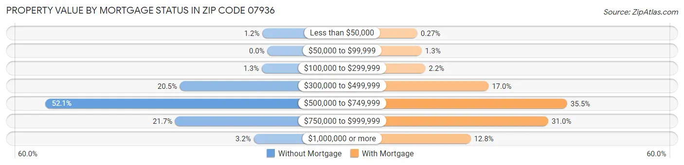 Property Value by Mortgage Status in Zip Code 07936