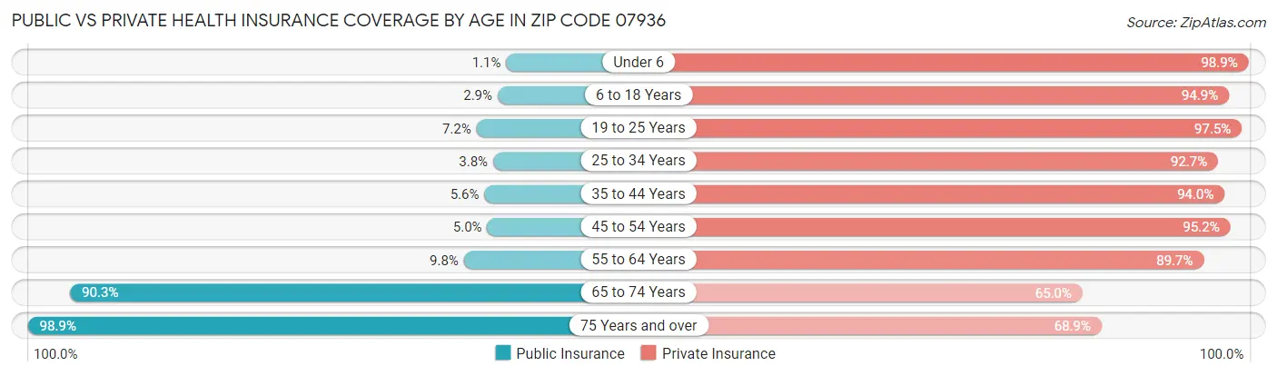Public vs Private Health Insurance Coverage by Age in Zip Code 07936