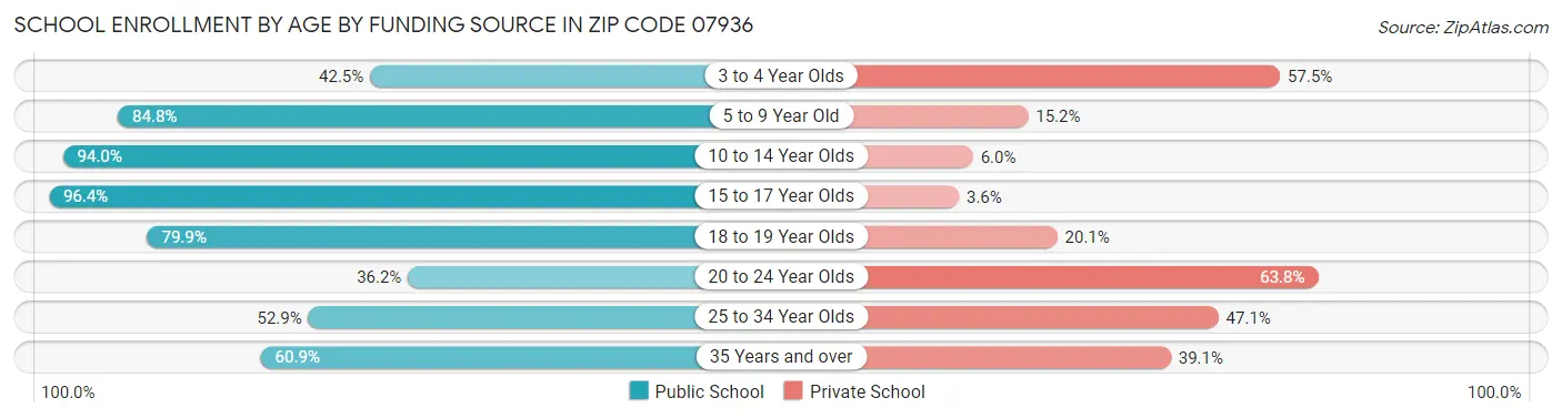 School Enrollment by Age by Funding Source in Zip Code 07936