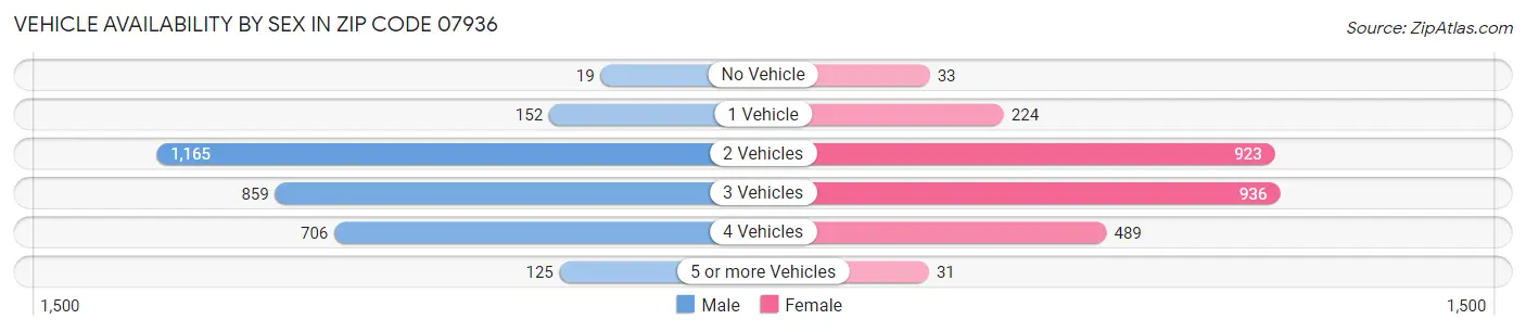 Vehicle Availability by Sex in Zip Code 07936