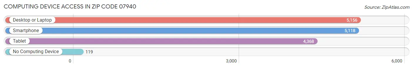 Computing Device Access in Zip Code 07940