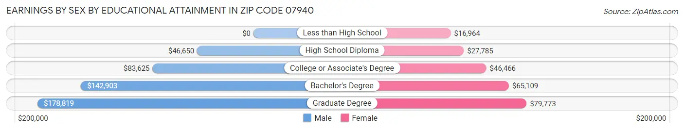 Earnings by Sex by Educational Attainment in Zip Code 07940