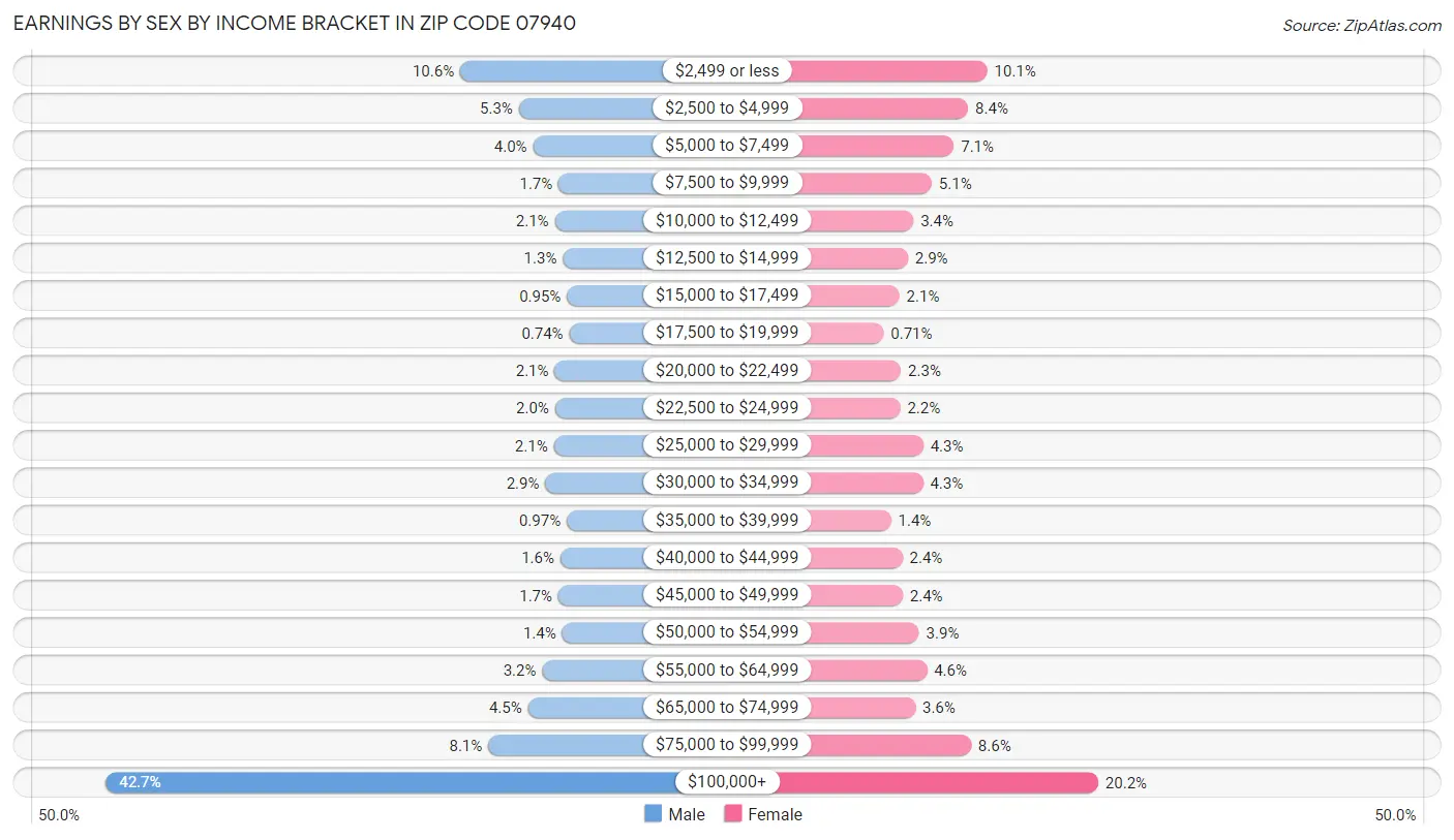 Earnings by Sex by Income Bracket in Zip Code 07940