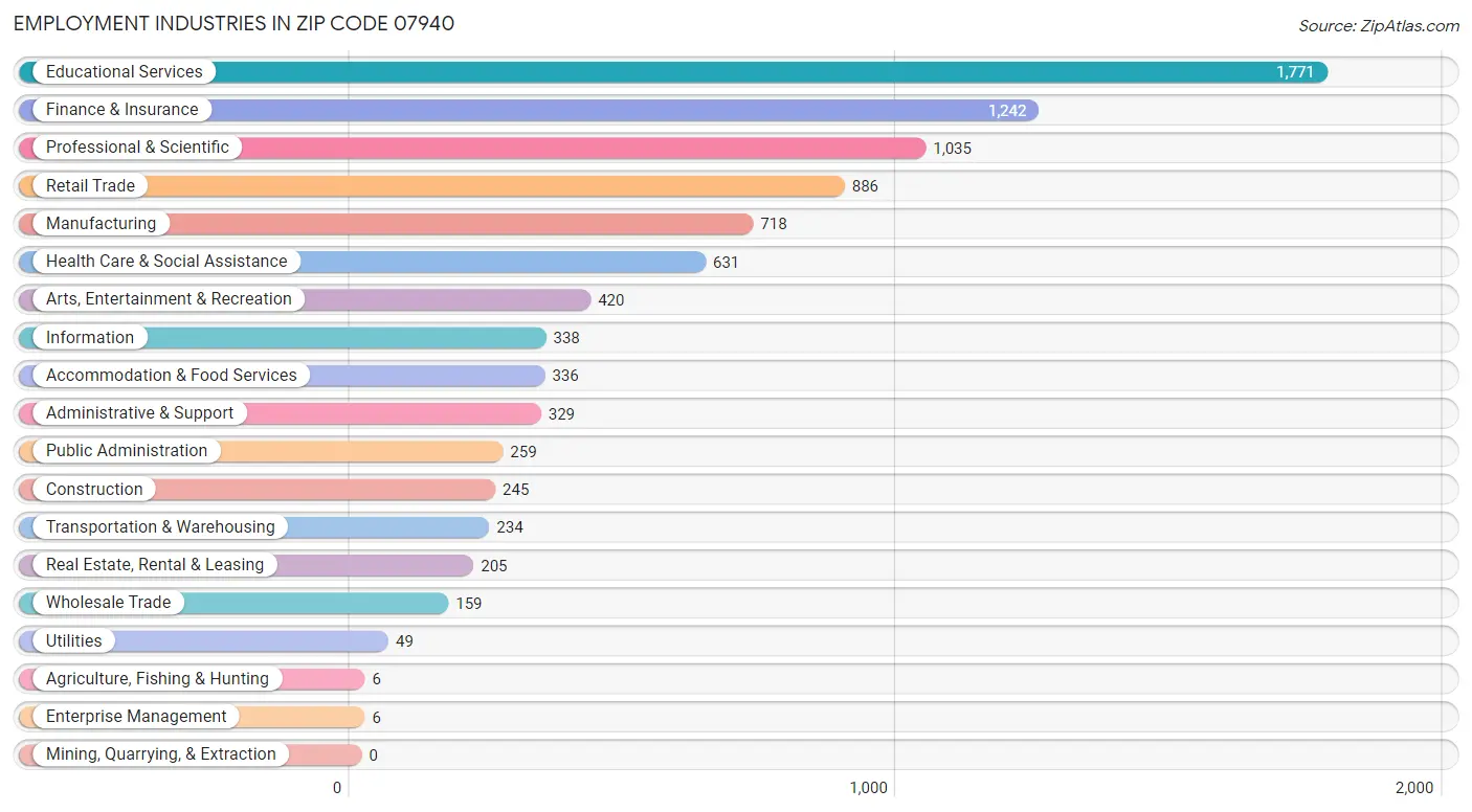 Employment Industries in Zip Code 07940