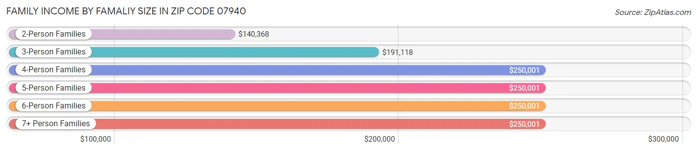 Family Income by Famaliy Size in Zip Code 07940