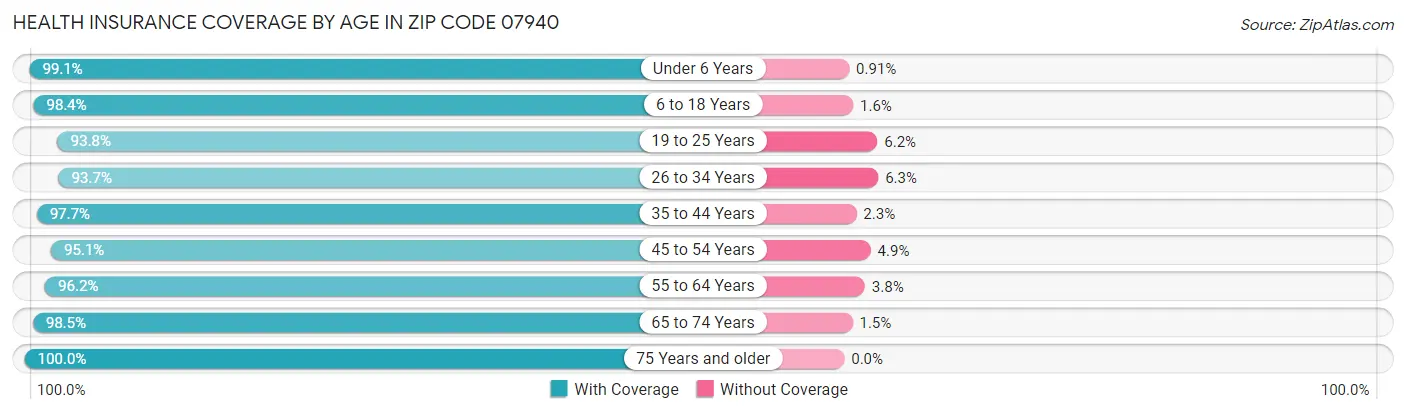 Health Insurance Coverage by Age in Zip Code 07940