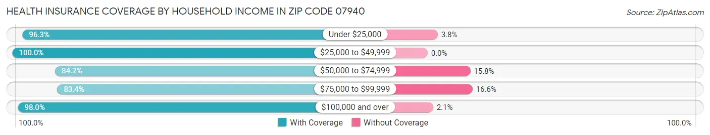 Health Insurance Coverage by Household Income in Zip Code 07940