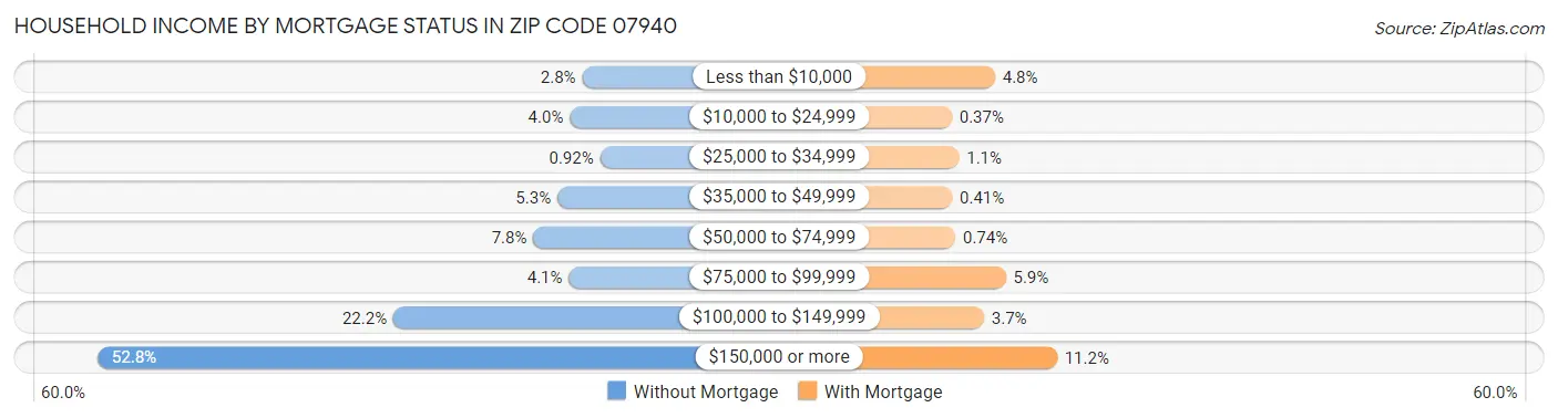 Household Income by Mortgage Status in Zip Code 07940