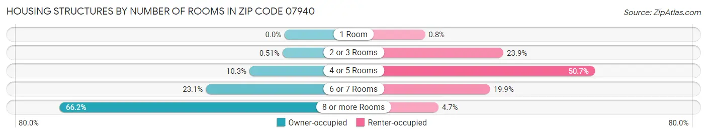 Housing Structures by Number of Rooms in Zip Code 07940