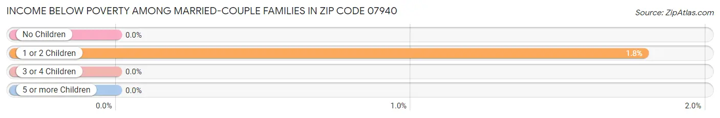 Income Below Poverty Among Married-Couple Families in Zip Code 07940