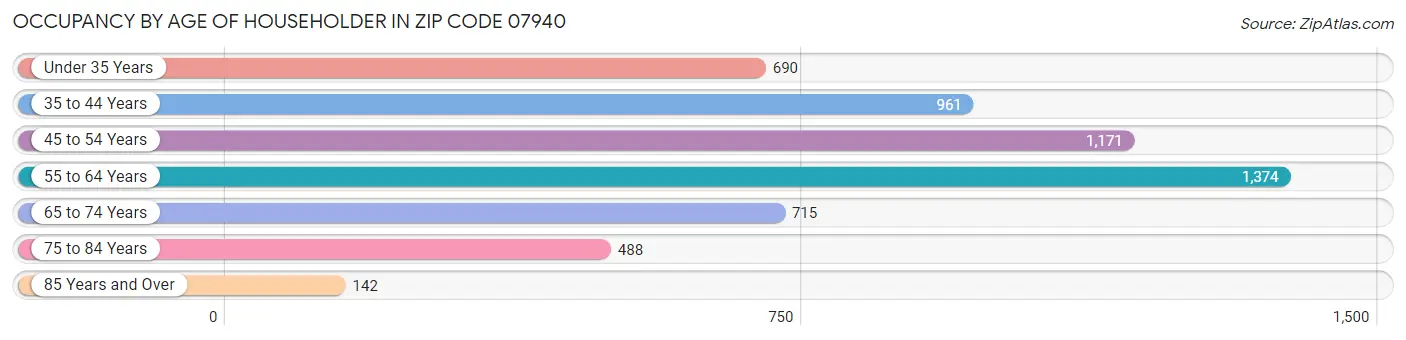 Occupancy by Age of Householder in Zip Code 07940