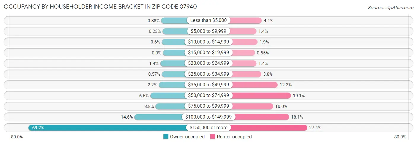 Occupancy by Householder Income Bracket in Zip Code 07940