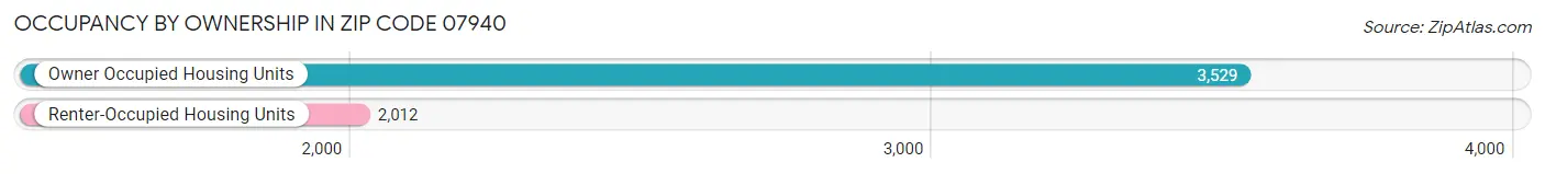Occupancy by Ownership in Zip Code 07940