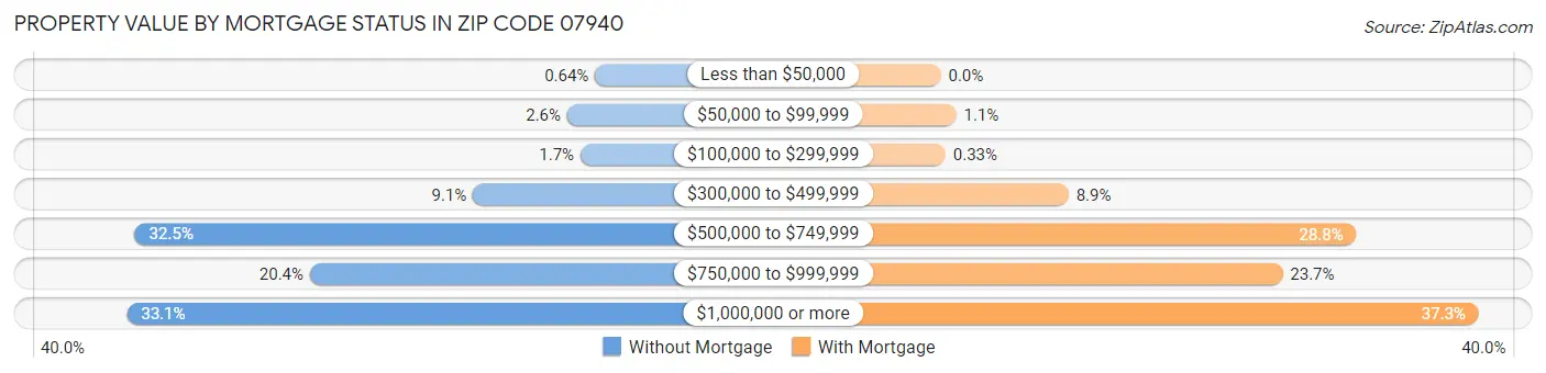 Property Value by Mortgage Status in Zip Code 07940