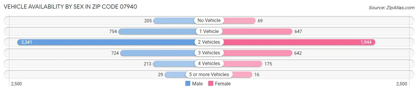 Vehicle Availability by Sex in Zip Code 07940