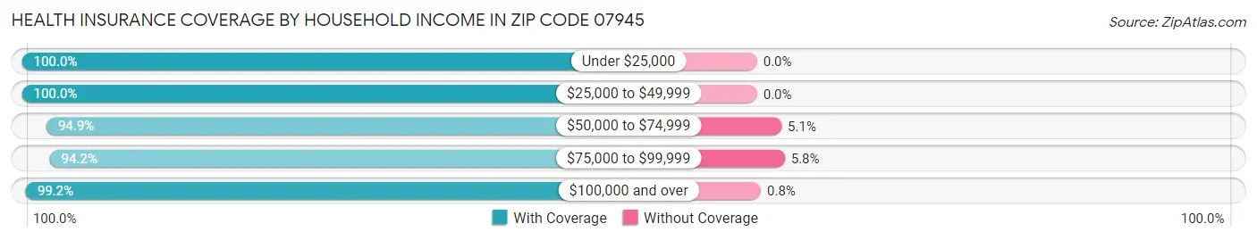Health Insurance Coverage by Household Income in Zip Code 07945