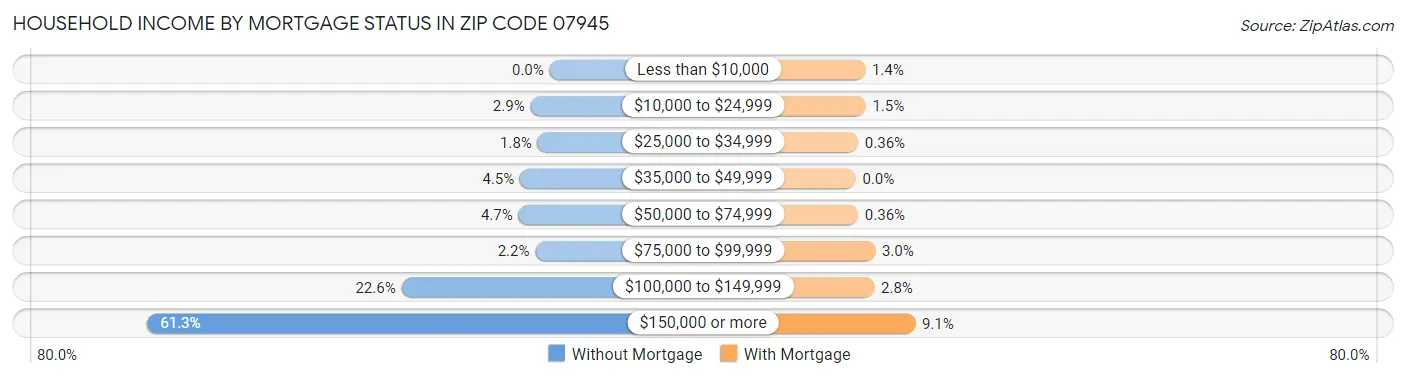 Household Income by Mortgage Status in Zip Code 07945