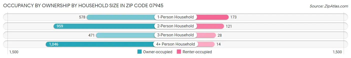 Occupancy by Ownership by Household Size in Zip Code 07945