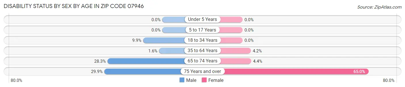 Disability Status by Sex by Age in Zip Code 07946