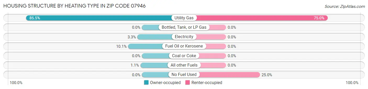 Housing Structure by Heating Type in Zip Code 07946