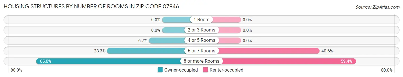 Housing Structures by Number of Rooms in Zip Code 07946