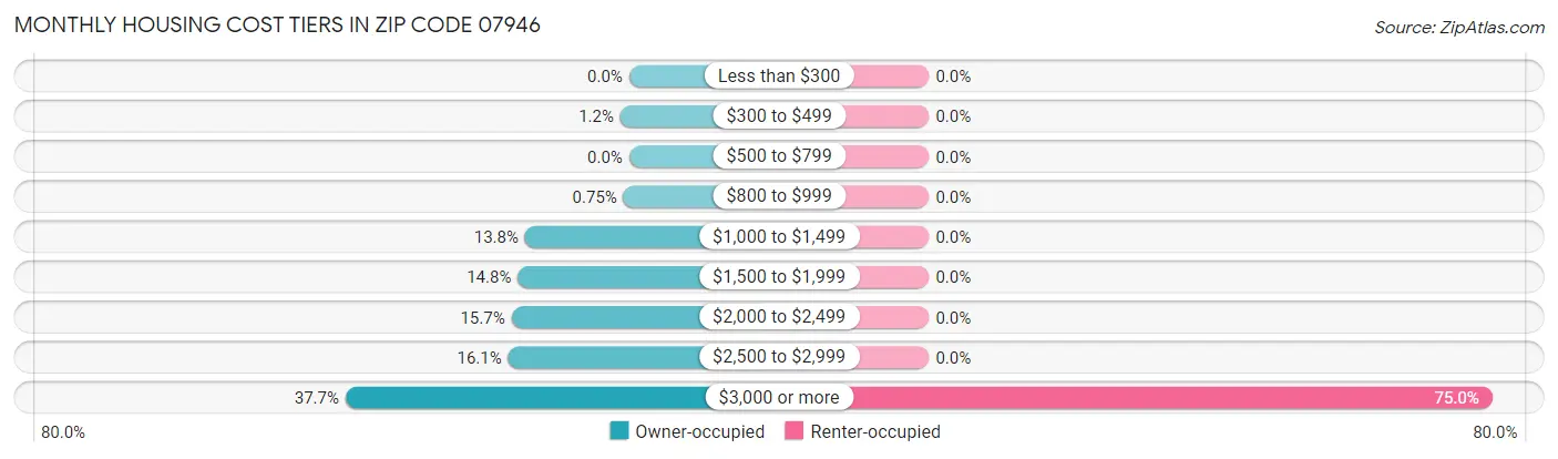 Monthly Housing Cost Tiers in Zip Code 07946