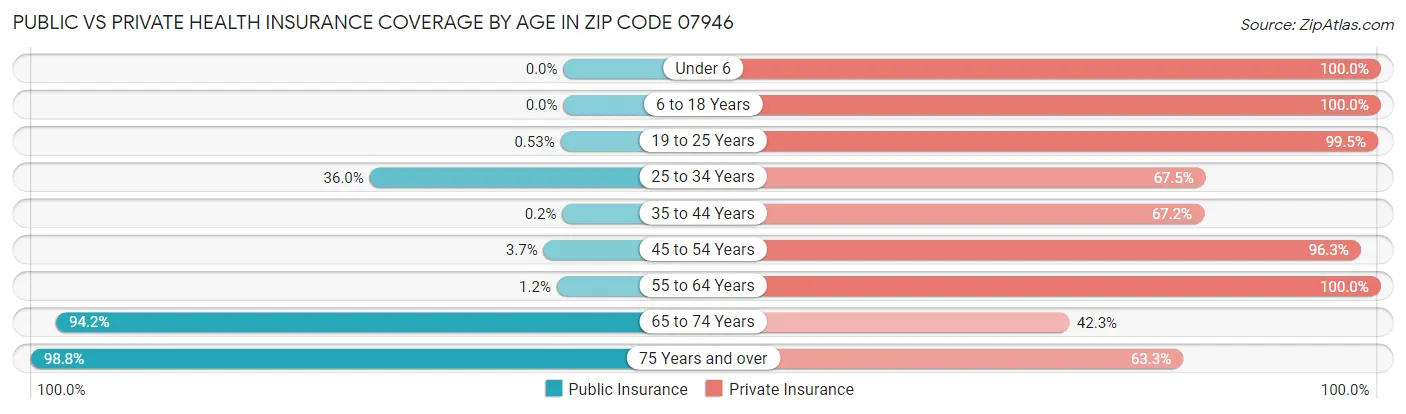 Public vs Private Health Insurance Coverage by Age in Zip Code 07946