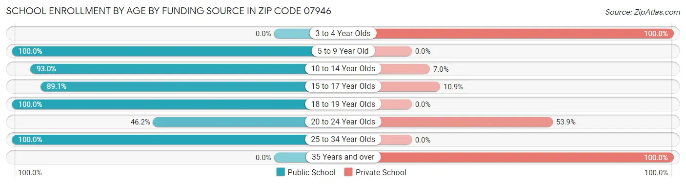 School Enrollment by Age by Funding Source in Zip Code 07946