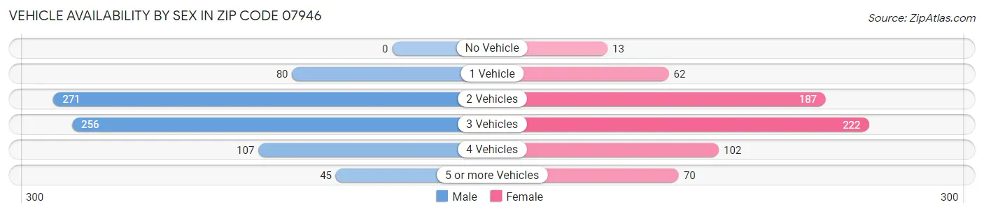 Vehicle Availability by Sex in Zip Code 07946