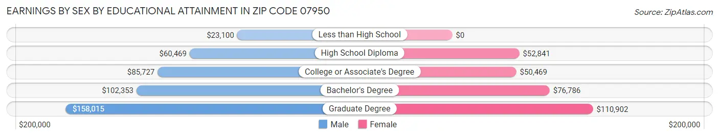 Earnings by Sex by Educational Attainment in Zip Code 07950