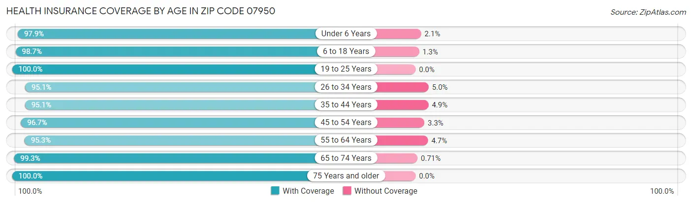 Health Insurance Coverage by Age in Zip Code 07950