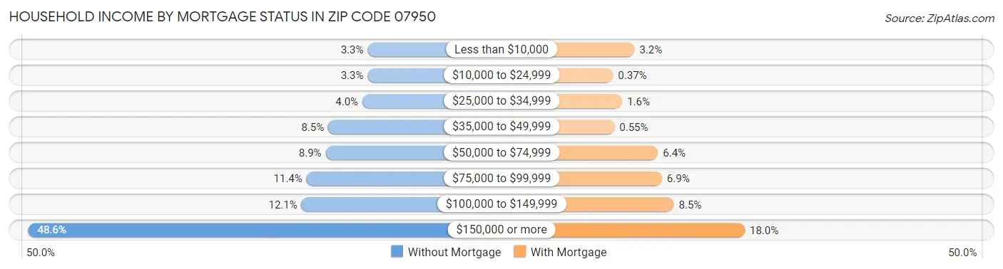 Household Income by Mortgage Status in Zip Code 07950