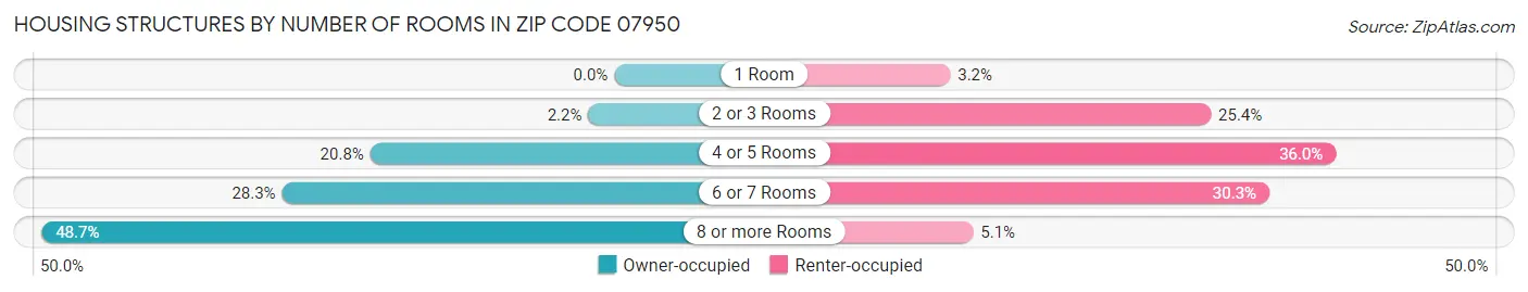 Housing Structures by Number of Rooms in Zip Code 07950