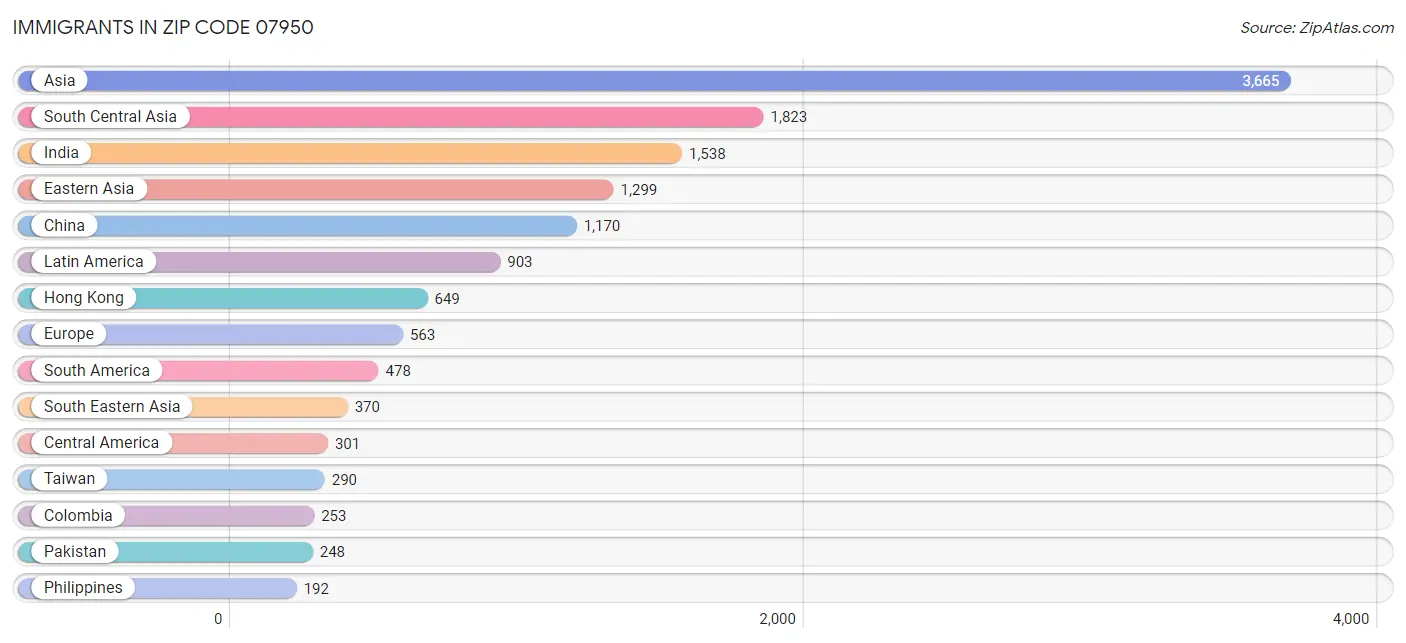 Immigrants in Zip Code 07950